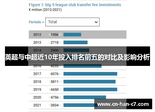 英超与中超近10年投入排名前五的对比及影响分析 英超与中超近10年投入排名前五的对比及影响分析