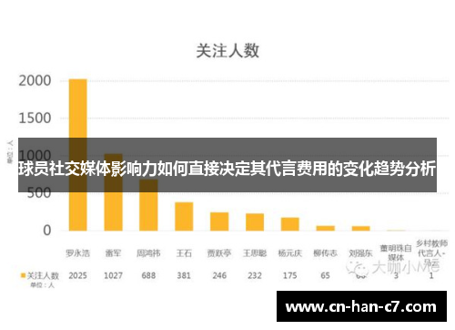 球员社交媒体影响力如何直接决定其代言费用的变化趋势分析 球员社交媒体影响力如何直接决定其代言费用的变化趋势分析